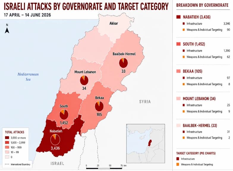 Attacks by governorate and target category, split between infrastructure and weapons or individual targeting (17 April – 14 June 2026).