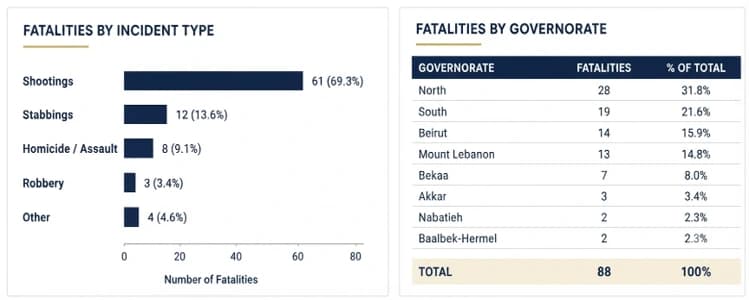 Fatalities by incident type and by governorate.
